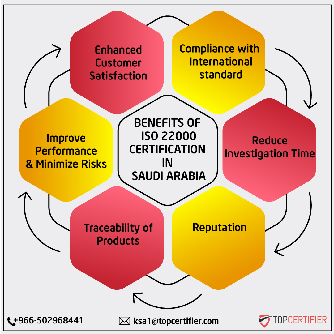 iso 22000 certification in Saudi Arabia
